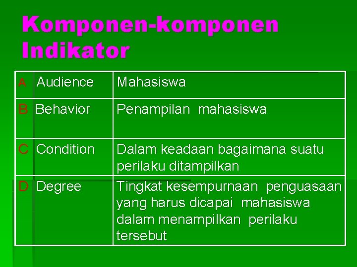 Komponen-komponen Indikator A Audience Mahasiswa B Behavior Penampilan mahasiswa Dalam keadaan bagaimana suatu perilaku