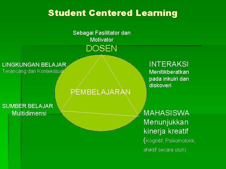 Student Centered Learning Sebagai Fasilitator dan Motivator DOSEN LINGKUNGAN BELAJAR INTERAKSI Terancang dan Kontekstual