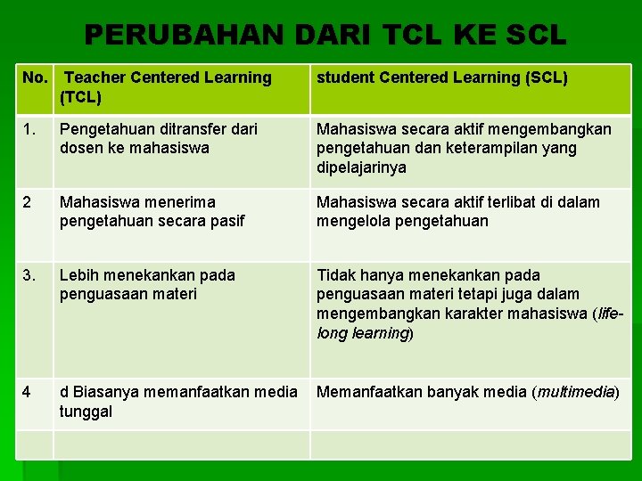 PERUBAHAN DARI TCL KE SCL No. Teacher Centered Learning (TCL) student Centered Learning (SCL)