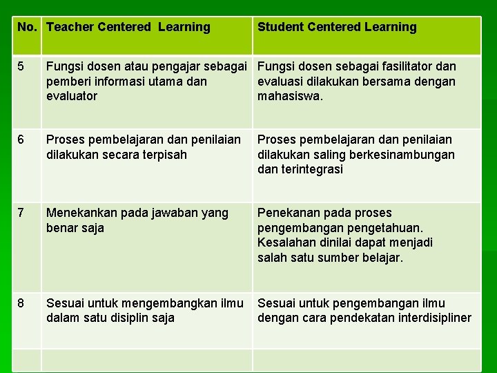 No. Teacher Centered Learning Student Centered Learning 5 Fungsi dosen atau pengajar sebagai Fungsi