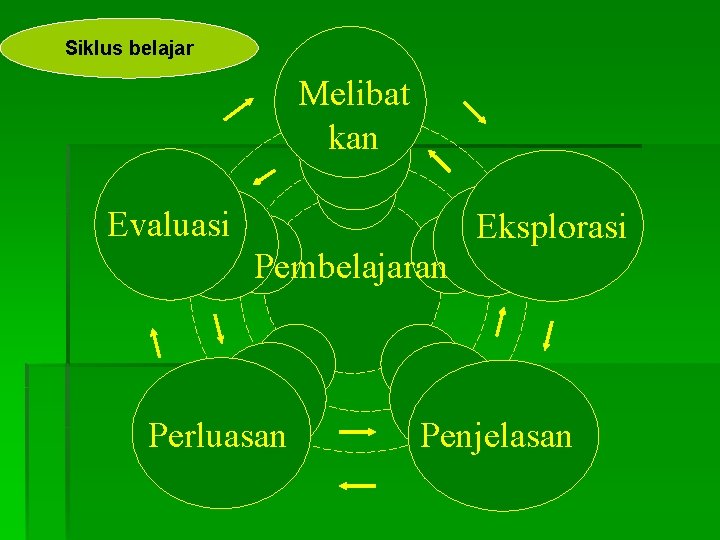 Siklus belajar Melibat kan Evaluasi Eksplorasi Pembelajaran Perluasan Penjelasan 
