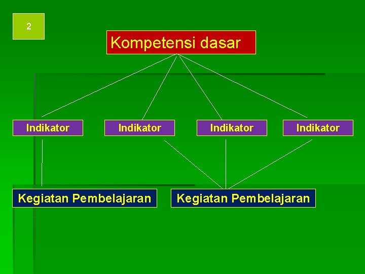 2 Kompetensi dasar Indikator Kegiatan Pembelajaran 