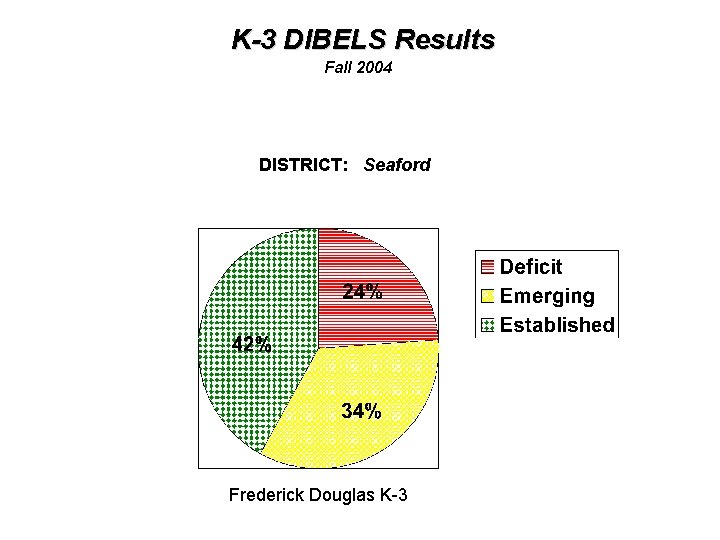 K-3 DIBELS Results Fall 2004 DISTRICT: Seaford Frederick Douglas K-3 