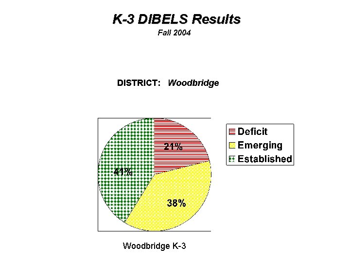 K-3 DIBELS Results Fall 2004 DISTRICT: Woodbridge K-3 