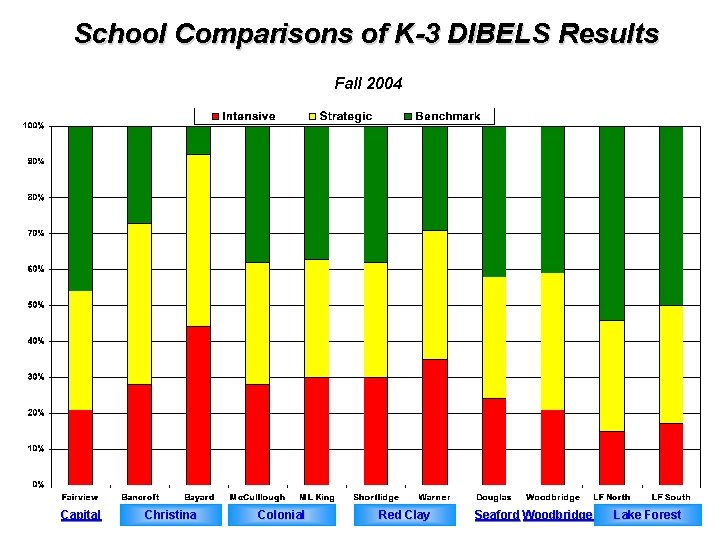 School Comparisons of K-3 DIBELS Results Fall 2004 Capital Christina Colonial Red Clay Seaford