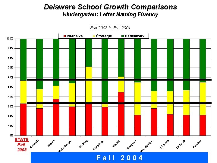 Delaware School Growth Comparisons Kindergarten: Letter Naming Fluency Fall 2003 to Fall 2004 STATE