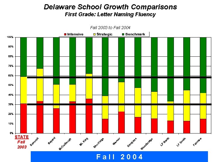 Delaware School Growth Comparisons First Grade: Letter Naming Fluency Fall 2003 to Fall 2004