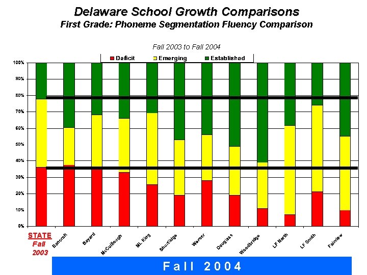 Delaware School Growth Comparisons First Grade: Phoneme Segmentation Fluency Comparison Fall 2003 to Fall