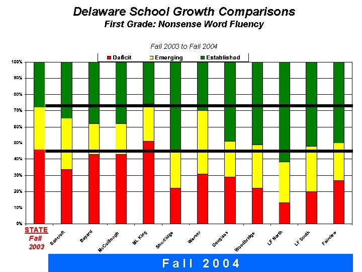 Delaware School Growth Comparisons First Grade: Nonsense Word Fluency Fall 2003 to Fall 2004