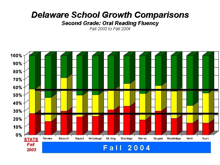 Delaware School Growth Comparisons Second Grade: Oral Reading Fluency Fall 2003 to Fall 2004