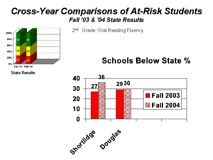 Cross-Year Comparisons of At-Risk Students Fall ’ 03 & ’ 04 State Results 2