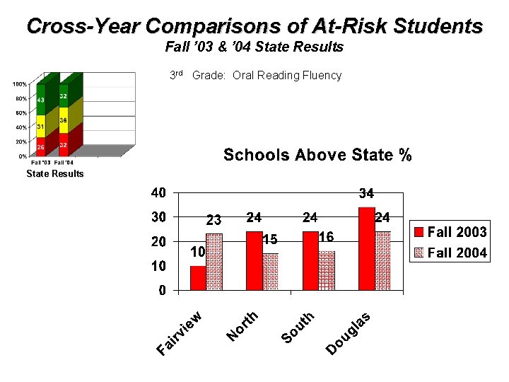 Cross-Year Comparisons of At-Risk Students Fall ’ 03 & ’ 04 State Results 3