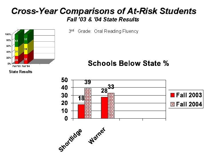 Cross-Year Comparisons of At-Risk Students Fall ’ 03 & ’ 04 State Results 3