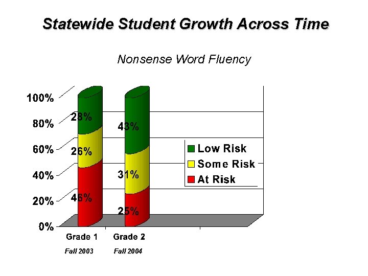 Statewide Student Growth Across Time Nonsense Word Fluency Fall 2003 Fall 2004 