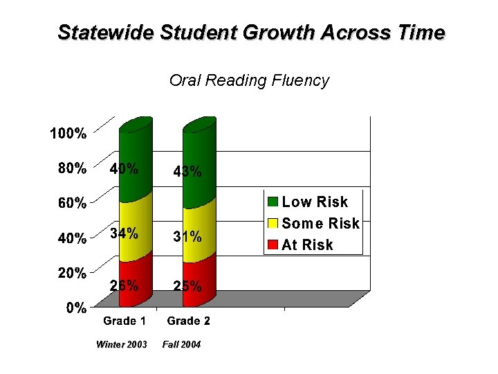 Statewide Student Growth Across Time Oral Reading Fluency Winter 2003 Fall 2004 