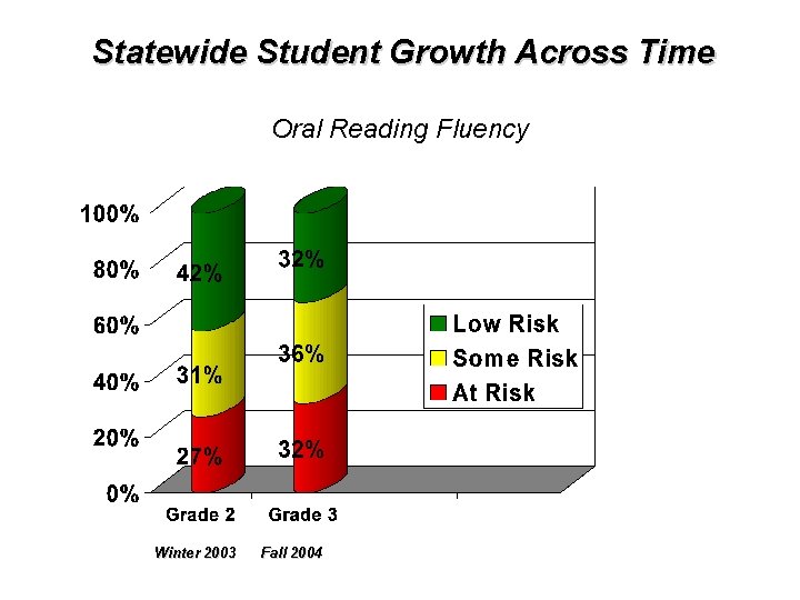 Statewide Student Growth Across Time Oral Reading Fluency Winter 2003 Fall 2004 