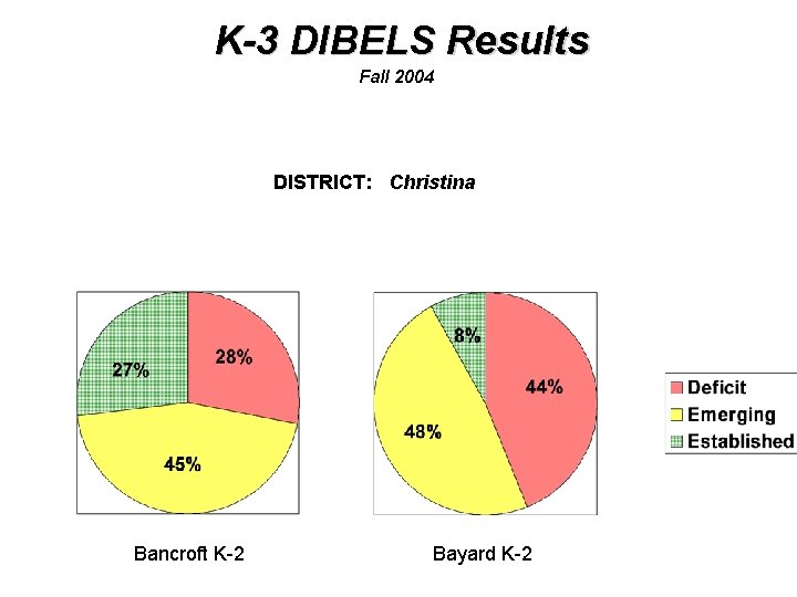 K-3 DIBELS Results Fall 2004 DISTRICT: Christina Bancroft K-2 Bayard K-2 