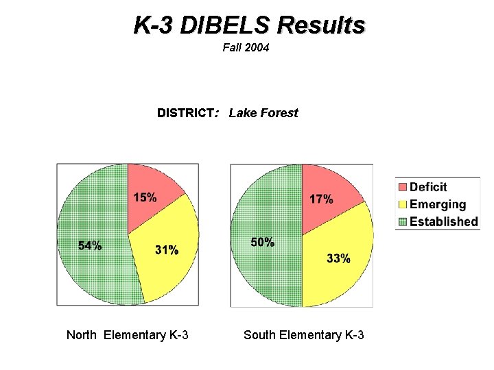 K-3 DIBELS Results Fall 2004 DISTRICT: Lake Forest North Elementary K-3 South Elementary K-3
