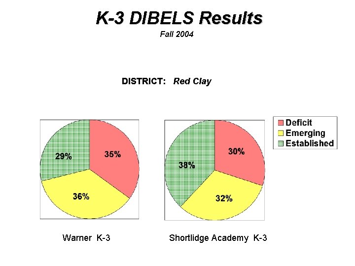 K-3 DIBELS Results Fall 2004 DISTRICT: Red Clay Warner K-3 Shortlidge Academy K-3 