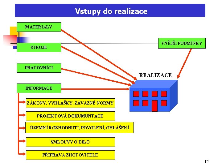 Vstupy do realizace MATERIÁLY VNĚJŠÍ PODMÍNKY STROJE PRACOVNÍCI REALIZACE INFORMACE ZÁKONY, VYHLÁŠKY, ZÁVAZNÉ NORMY