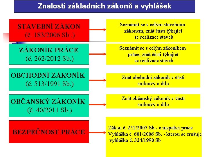 Znalosti základních zákonů a vyhlášek STAVEBNÍ ZÁKON (č. 183/2006 Sb. ) Seznámit se s