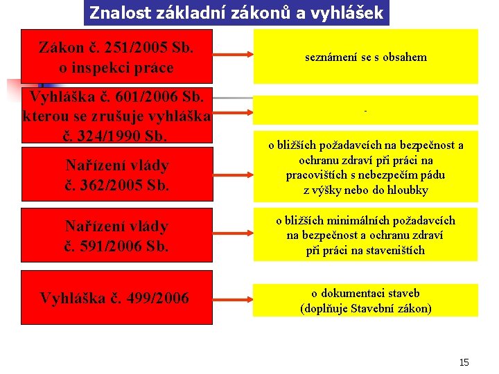 Znalost základní zákonů a vyhlášek Zákon č. 251/2005 Sb. o inspekci práce Vyhláška č.