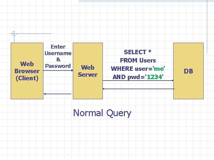 Web Browser (Client) Enter Username & Password Web Server SELECT * FROM Users WHERE
