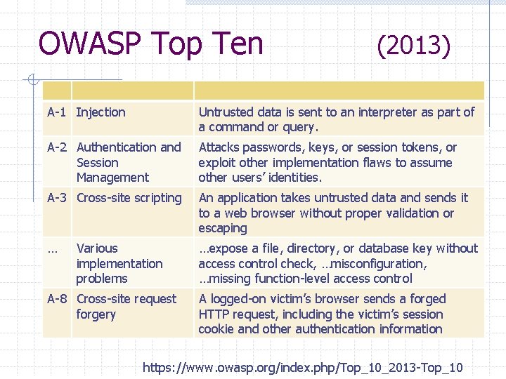 OWASP Top Ten (2013) A-1 Injection Untrusted data is sent to an interpreter as