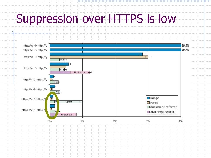 Suppression over HTTPS is low 