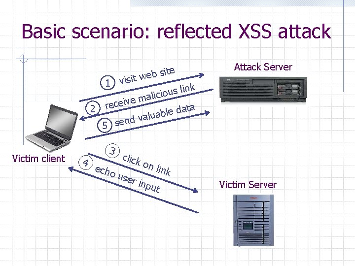 Basic scenario: reflected XSS attack site b e w visit 1 Attack Server link
