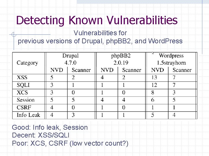 Detecting Known Vulnerabilities for previous versions of Drupal, php. BB 2, and Word. Press