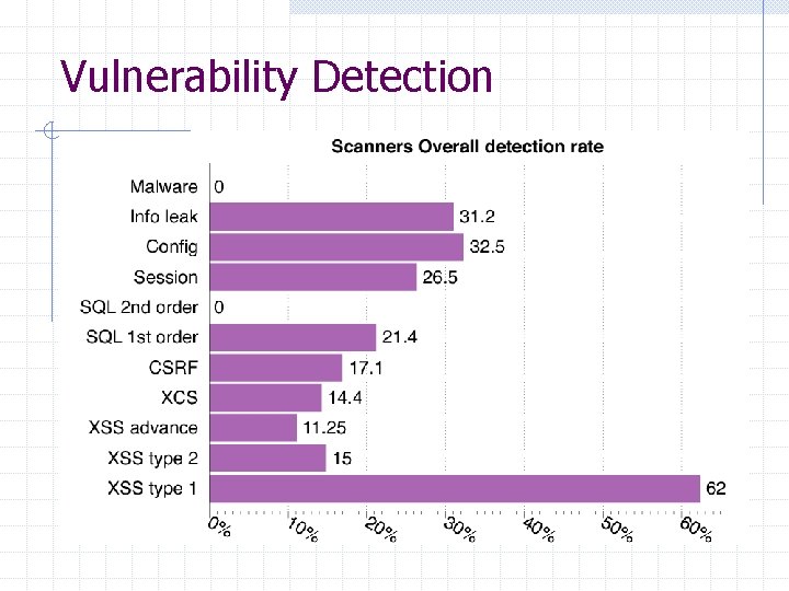 Vulnerability Detection 