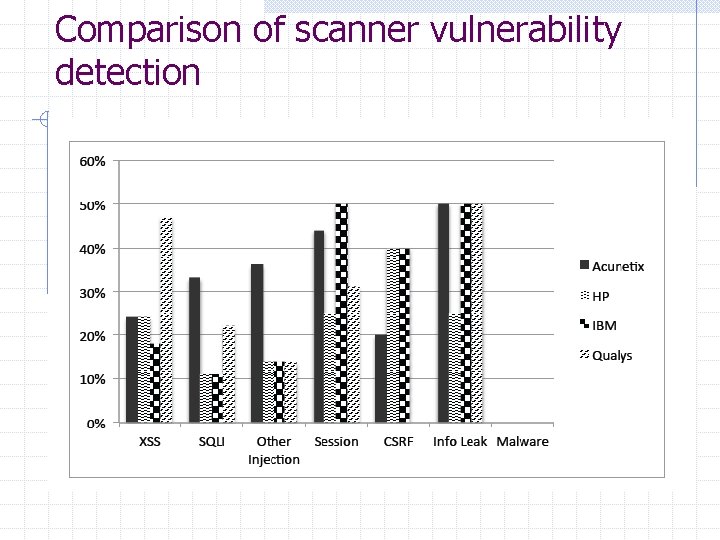 Comparison of scanner vulnerability detection 