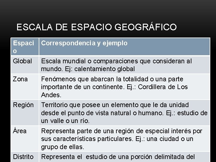 ESCALA DE ESPACIO GEOGRÁFICO Espaci o Correspondencia y ejemplo Global Escala mundial o comparaciones