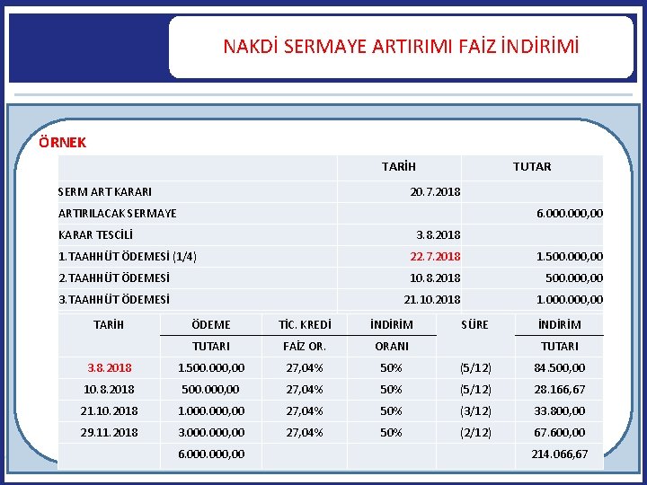 NAKDİ SERMAYE ARTIRIMI FAİZ İNDİRİMİ ÖRNEK TARİH SERM ART KARARI 20. 7. 2018 ARTIRILACAK