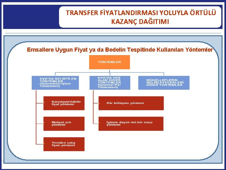  TRANSFER FİYATLANDIRMASI YOLUYLA ÖRTÜLÜ KAZANÇ DAĞITIMI Emsallere Uygun Fiyat ya da Bedelin Tespitinde