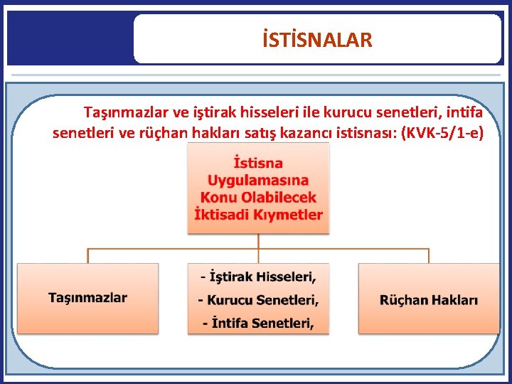 İSTİSNALAR Taşınmazlar ve iştirak hisseleri ile kurucu senetleri, intifa senetleri ve rüçhan hakları satış