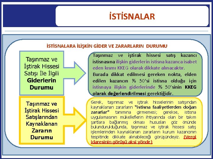 İSTİSNALAR İSTİSNALARA İLİŞKİN GİDER VE ZARARLARIN DURUMU Taşınmaz ve iştirak hissesi satış kazancı istisnasına