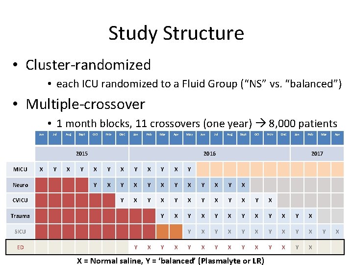Study Structure • Cluster-randomized • each ICU randomized to a Fluid Group (“NS” vs.