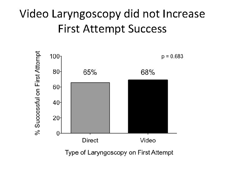 Video Laryngoscopy did not Increase First Attempt Success 