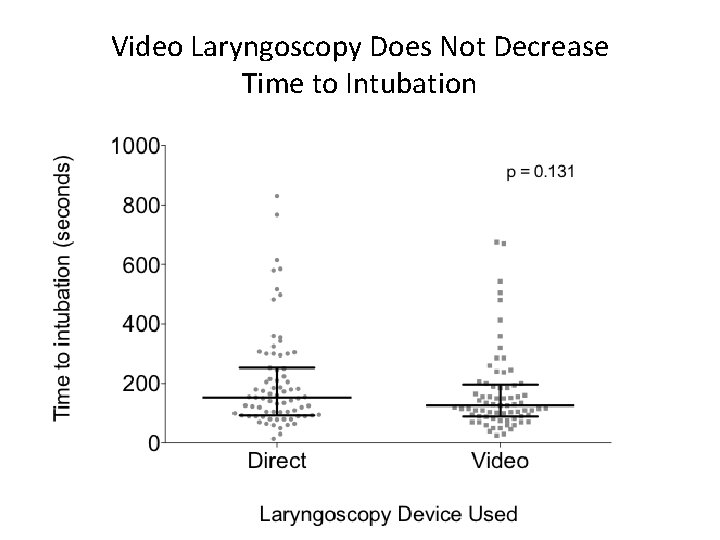Video Laryngoscopy Does Not Decrease Time to Intubation 