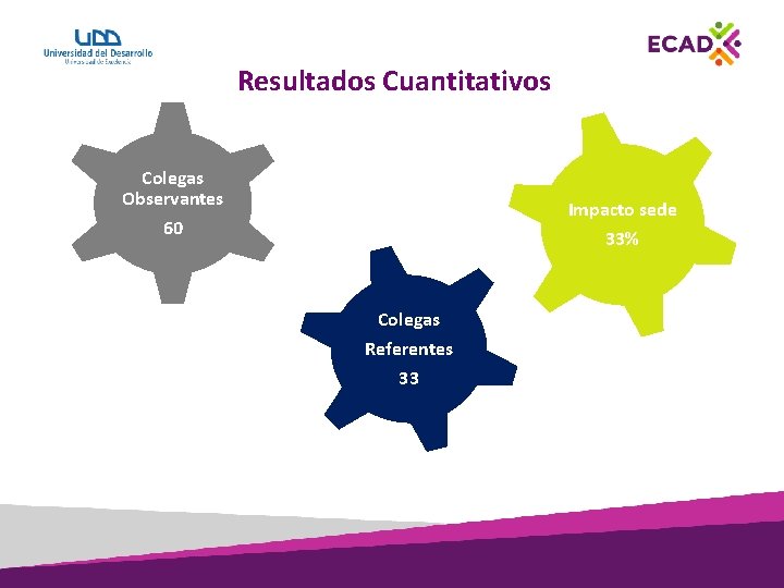 Resultados Cuantitativos Colegas Observantes 60 Impacto sede 33% Colegas Referentes 33 