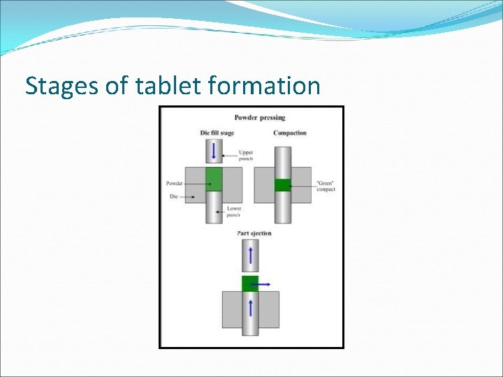 Stages of tablet formation Stages of tablet formation