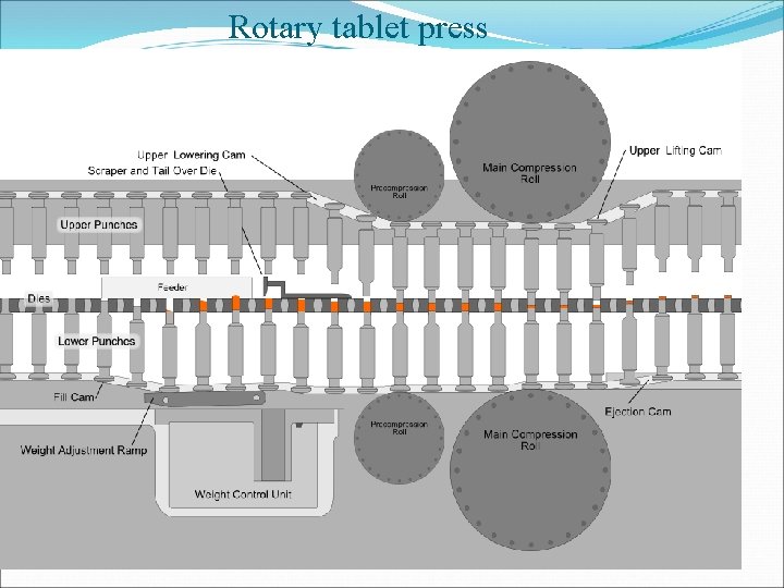 Rotary tablet press Rotary tablet press