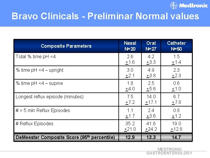 Bravo Clinicals - Preliminar Normal values Nasal N=20 Oral N=27 Catheter N=50 Total %