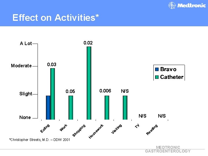Effect on Activities* 0. 02 A Lot Moderate Slight 0. 03 0. 05 None