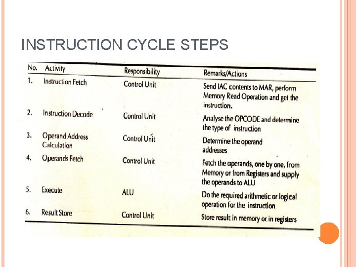 INSTRUCTION CYCLE STEPS 
