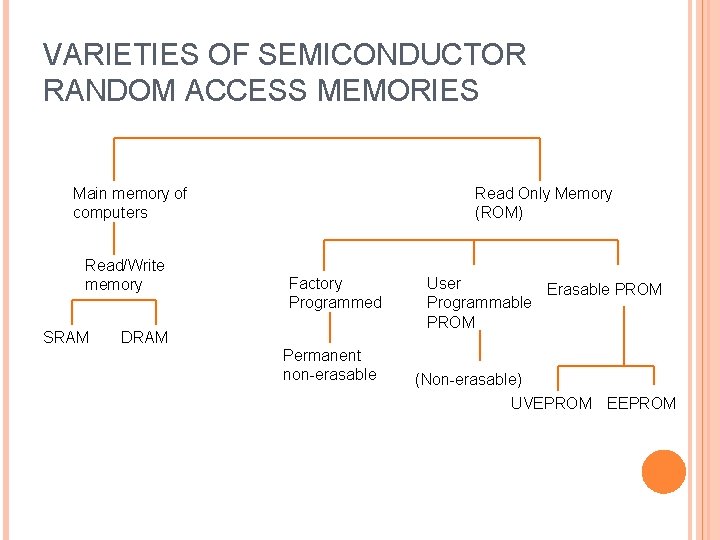 VARIETIES OF SEMICONDUCTOR RANDOM ACCESS MEMORIES Main memory of computers Read/Write memory SRAM Read