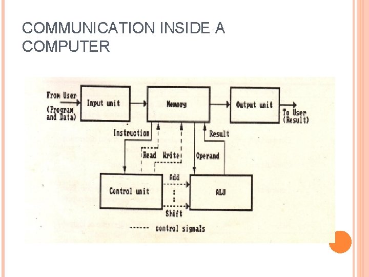 COMMUNICATION INSIDE A COMPUTER 