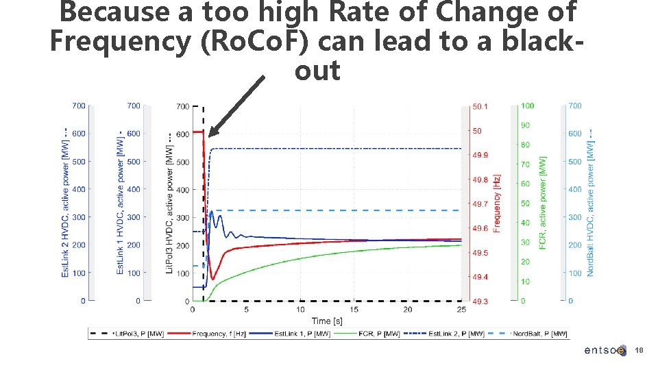 Because a too high Rate of Change of Frequency (Ro. Co. F) can lead